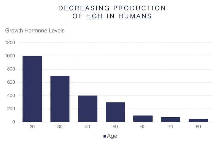 Graph showing human growth hormone production decline | Miami HGH clinic