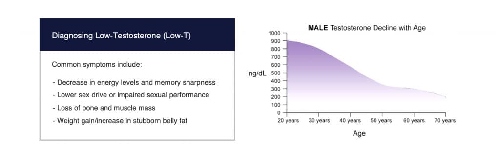 low testosterone levels men