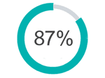 87 percent of men who suffered from Erectile Dysfunction