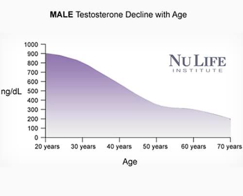 Andropause Treatment For Men Miami FL Nulife Institute